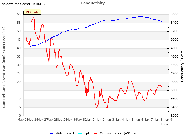 plot of Conductivity