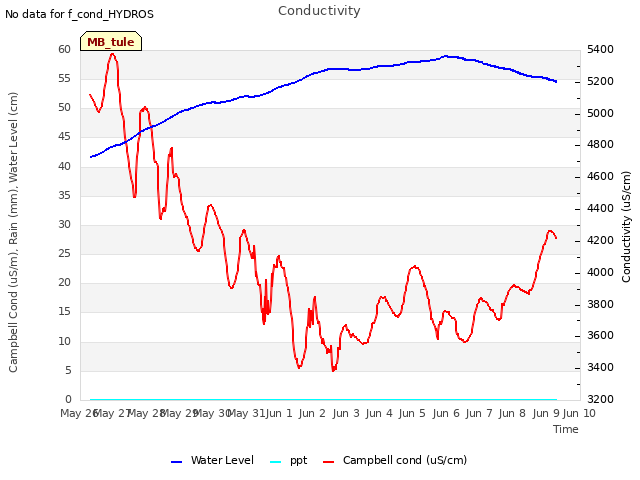 plot of Conductivity