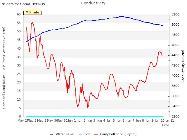 plot of Conductivity