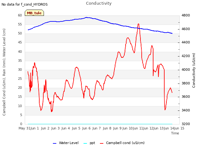 plot of Conductivity