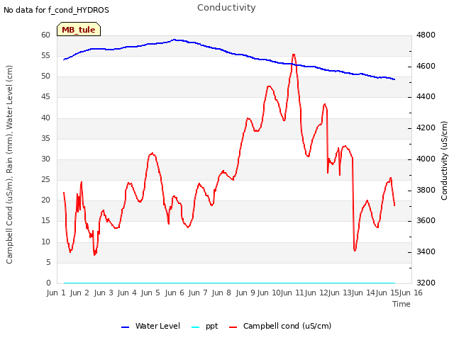 plot of Conductivity