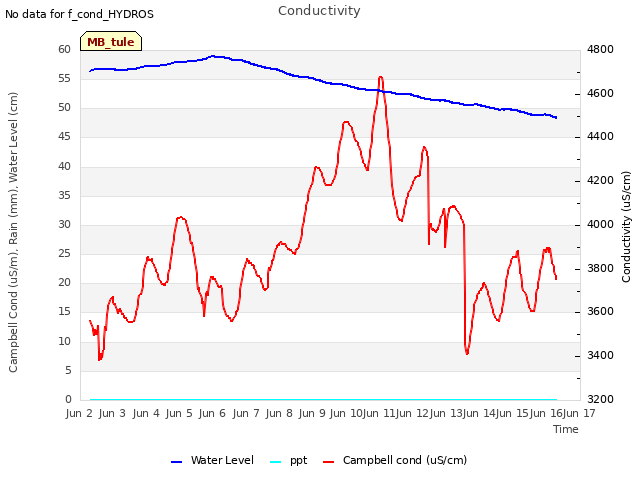 plot of Conductivity