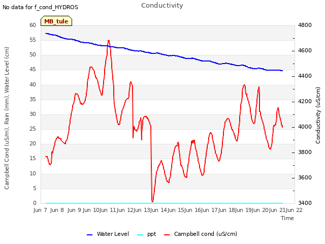 plot of Conductivity