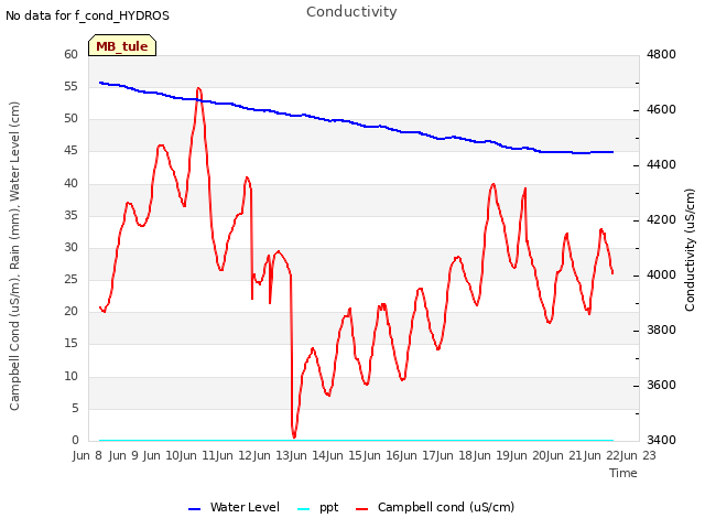 plot of Conductivity