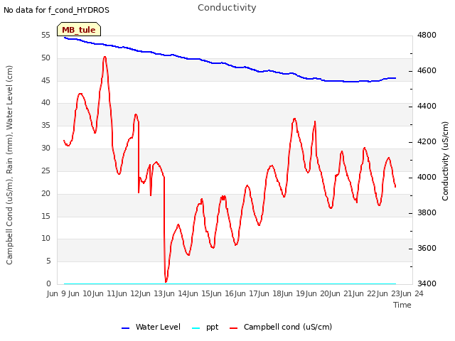 plot of Conductivity