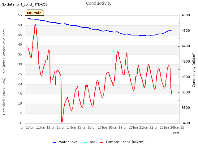 plot of Conductivity