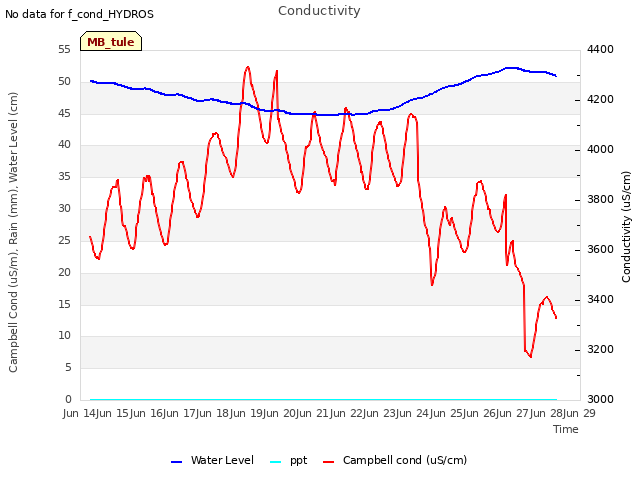 plot of Conductivity