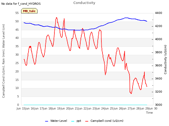 plot of Conductivity