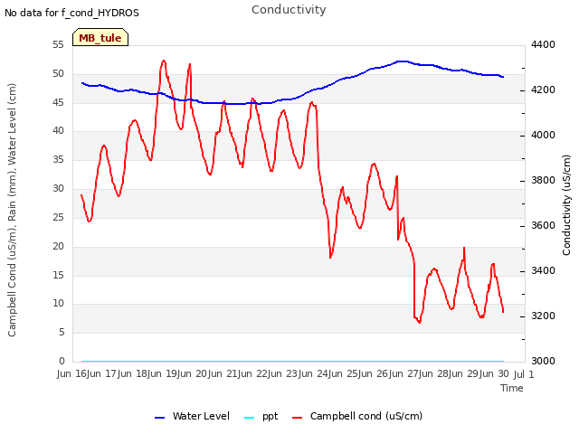 plot of Conductivity