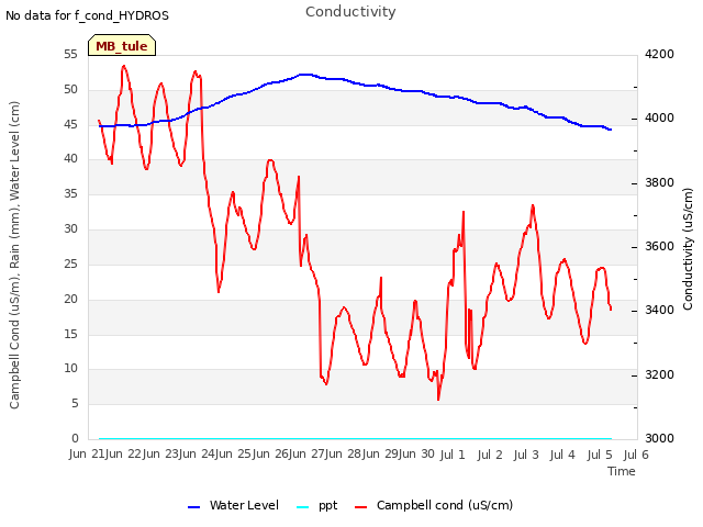 plot of Conductivity