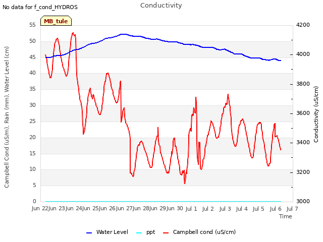 plot of Conductivity