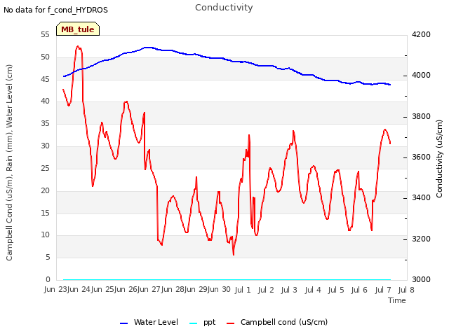 plot of Conductivity