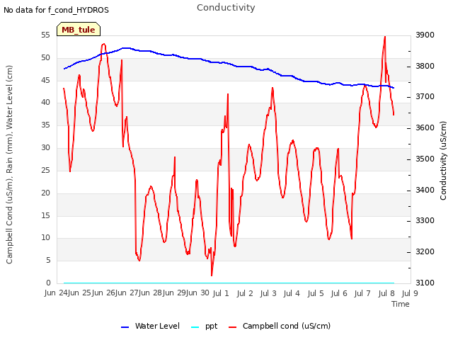 plot of Conductivity