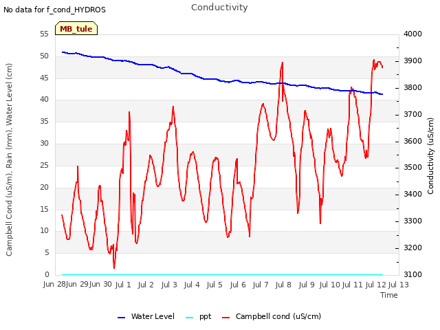 plot of Conductivity