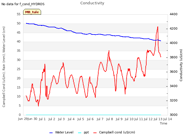 plot of Conductivity