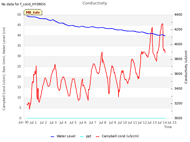 plot of Conductivity