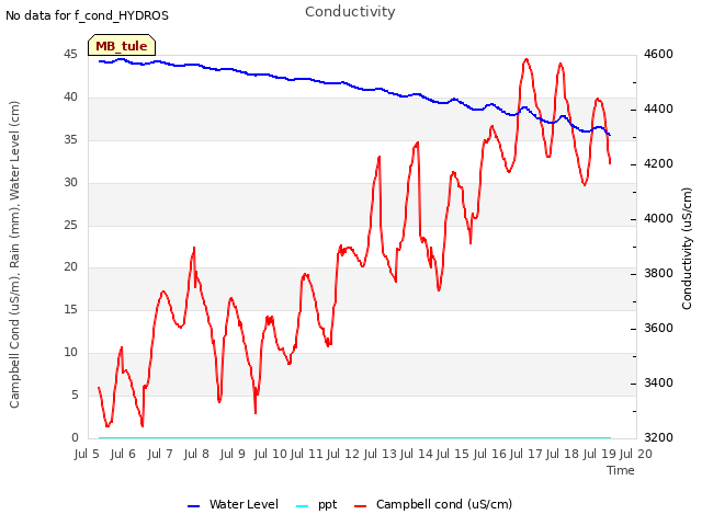 plot of Conductivity