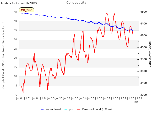 plot of Conductivity