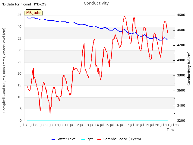 plot of Conductivity