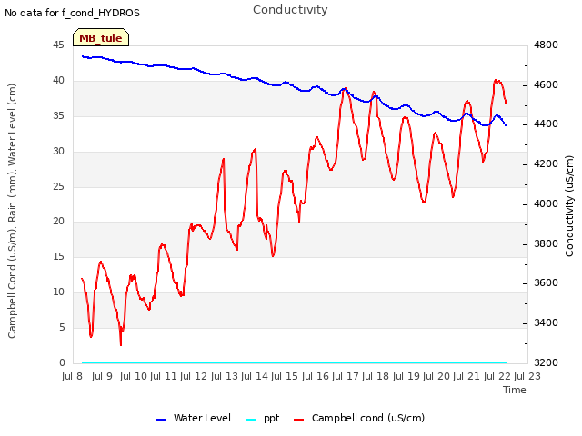 plot of Conductivity