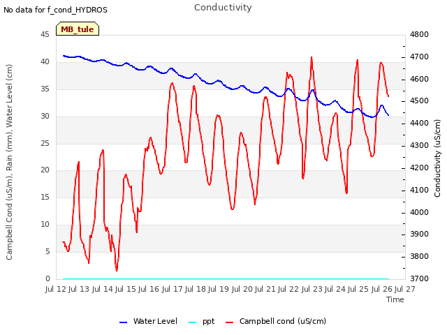 plot of Conductivity