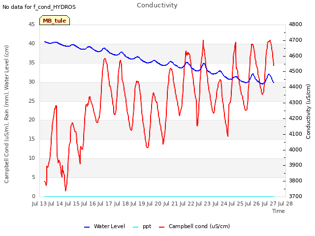 plot of Conductivity