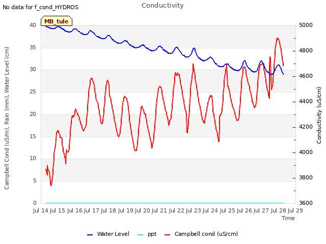 plot of Conductivity