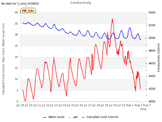 plot of Conductivity