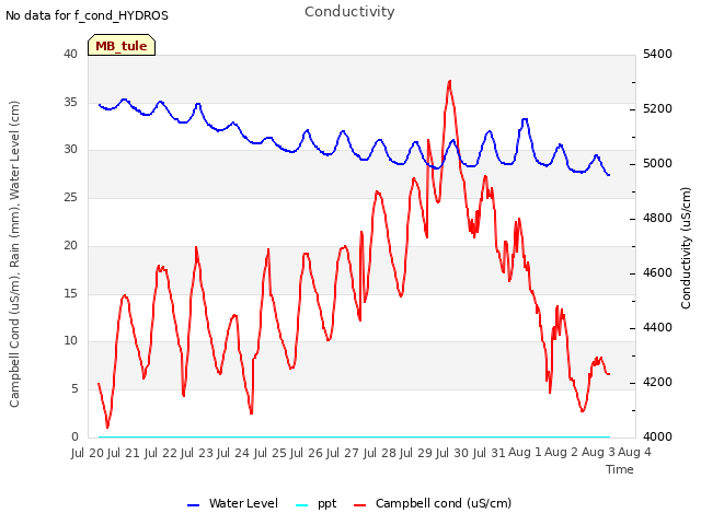 plot of Conductivity