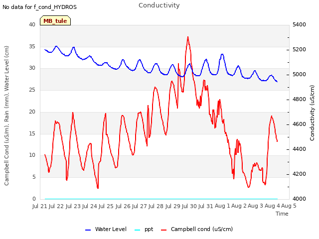 plot of Conductivity