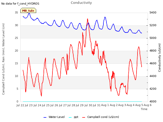 plot of Conductivity