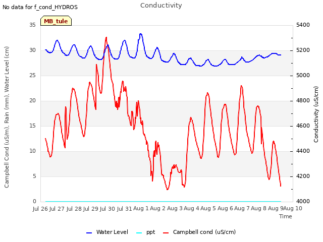 plot of Conductivity