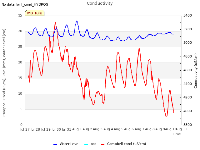 plot of Conductivity