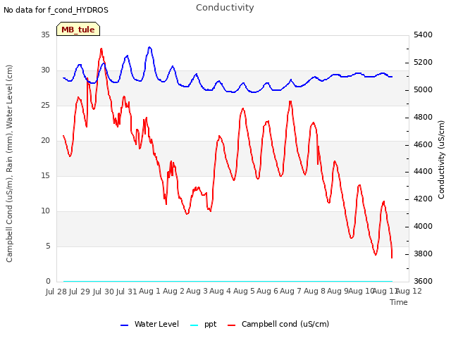 plot of Conductivity