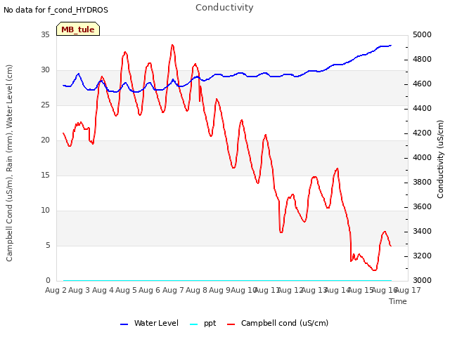 plot of Conductivity