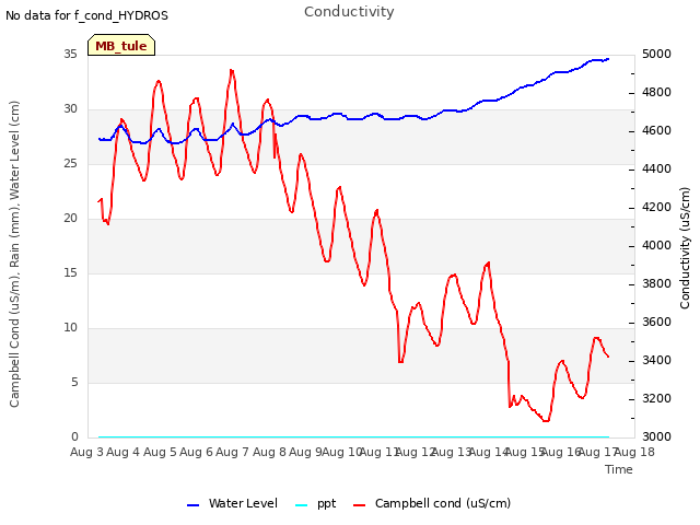 plot of Conductivity