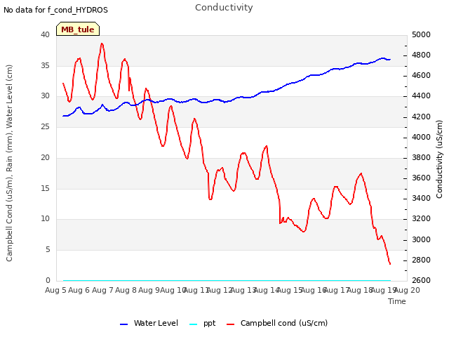 plot of Conductivity