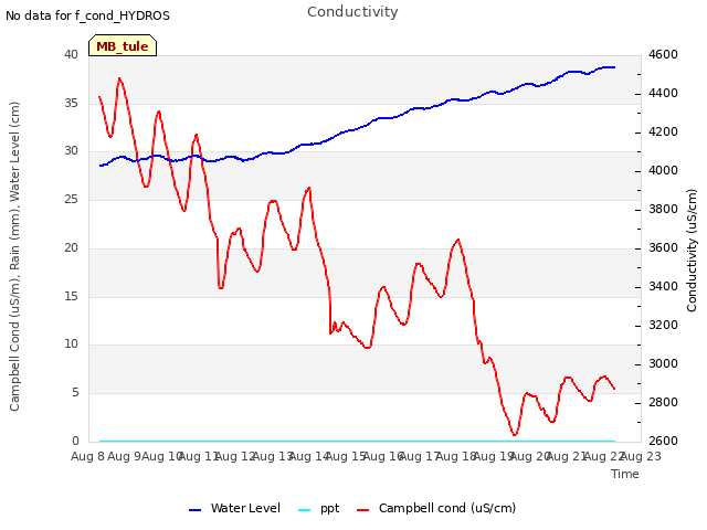 plot of Conductivity