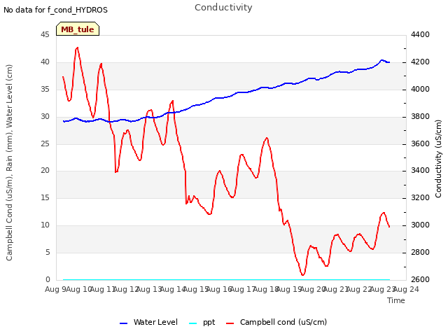 plot of Conductivity