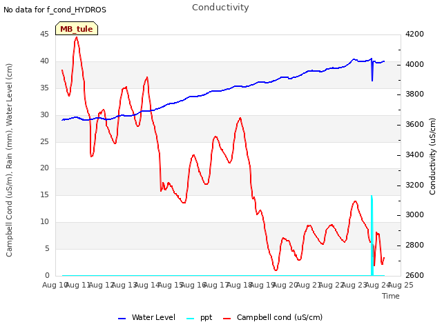 plot of Conductivity