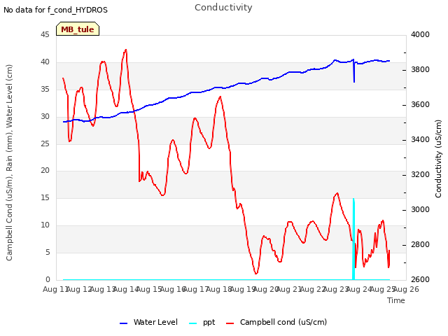 plot of Conductivity