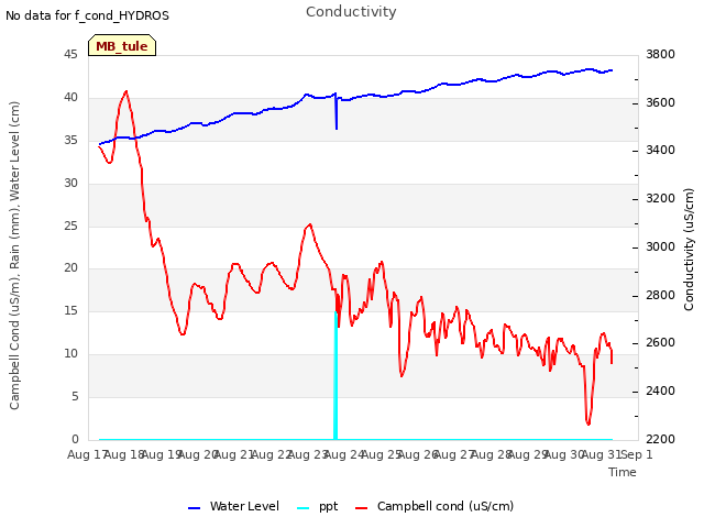 plot of Conductivity