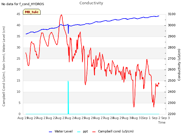 plot of Conductivity