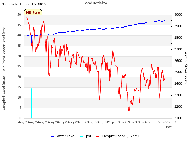 plot of Conductivity