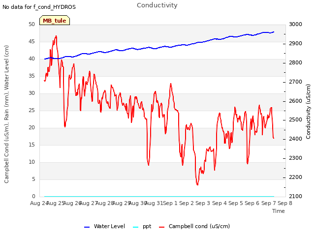 plot of Conductivity