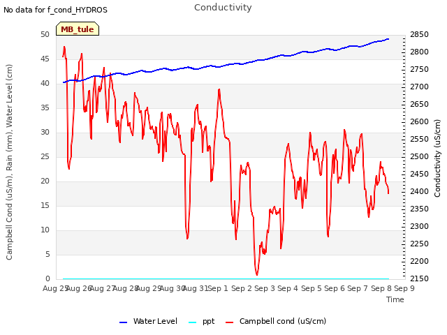 plot of Conductivity