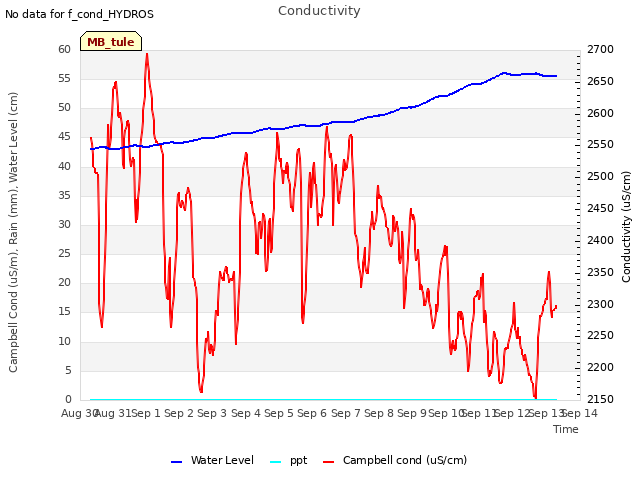 plot of Conductivity