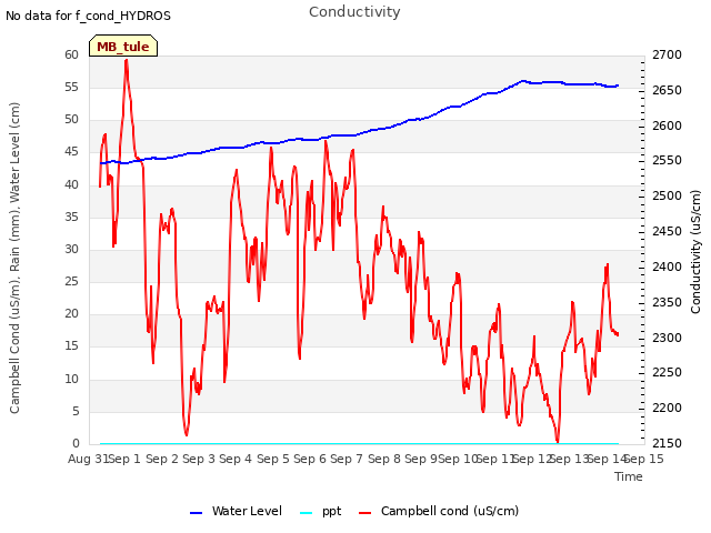 plot of Conductivity