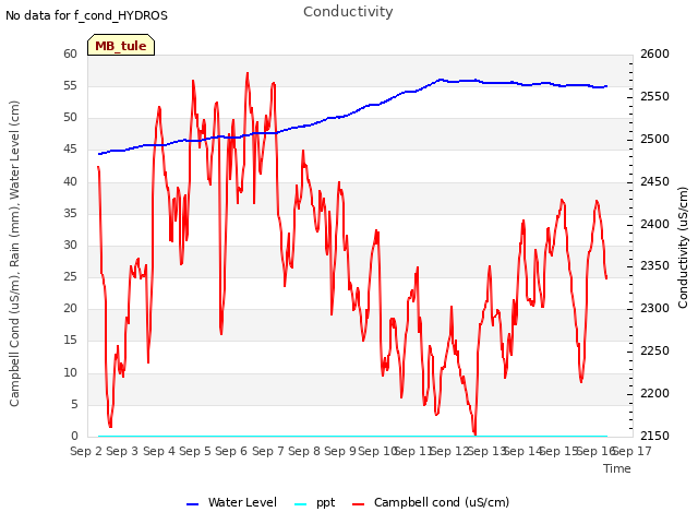 plot of Conductivity