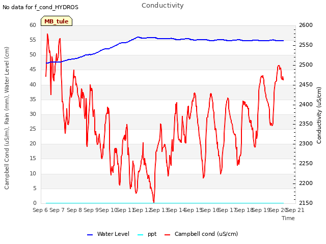 plot of Conductivity